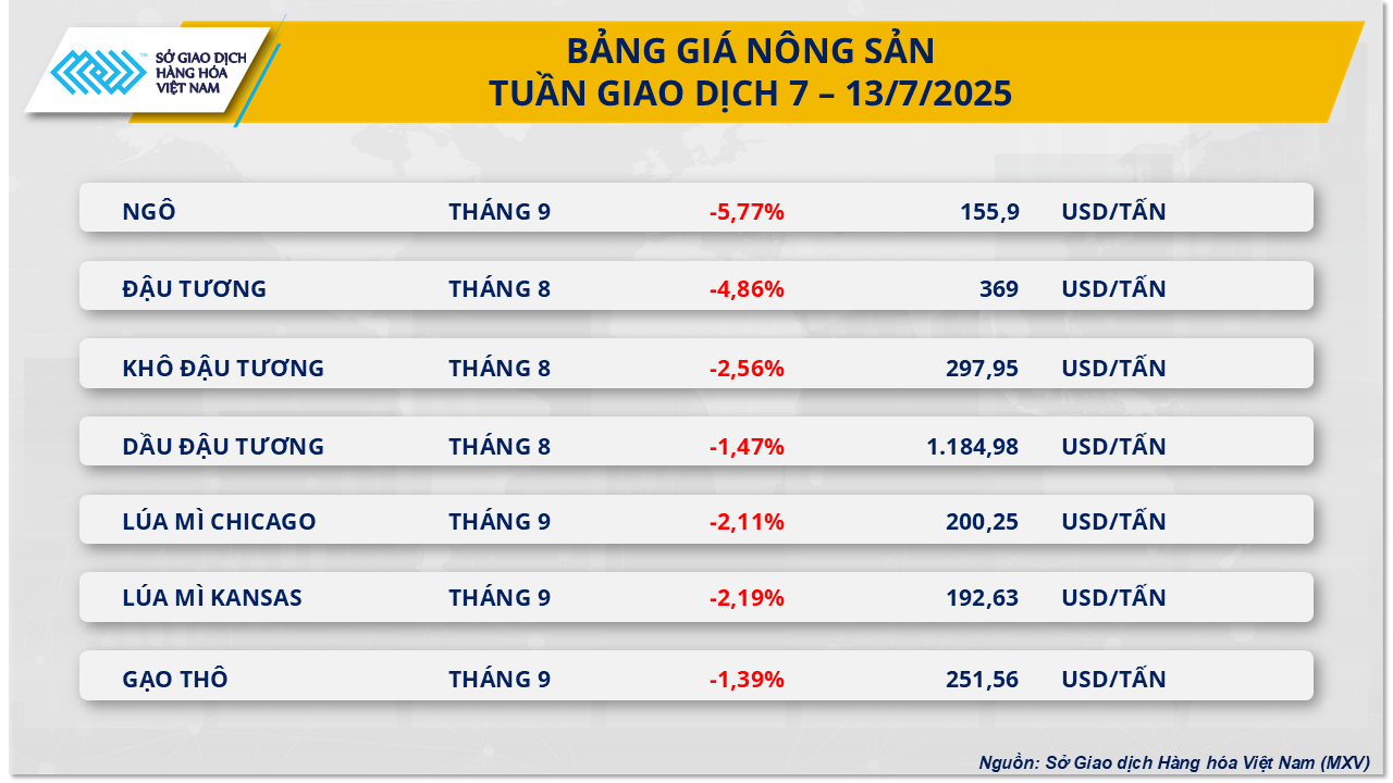 Tâm lý tích trữ đẩy giá đồng tăng mạnh, thị trường nông sản chìm sâu trong sắc đỏ Tâm lý tích trữ đẩy giá đồng tăng mạnh, thị trường nông sản chìm sâu trong sắc đỏ