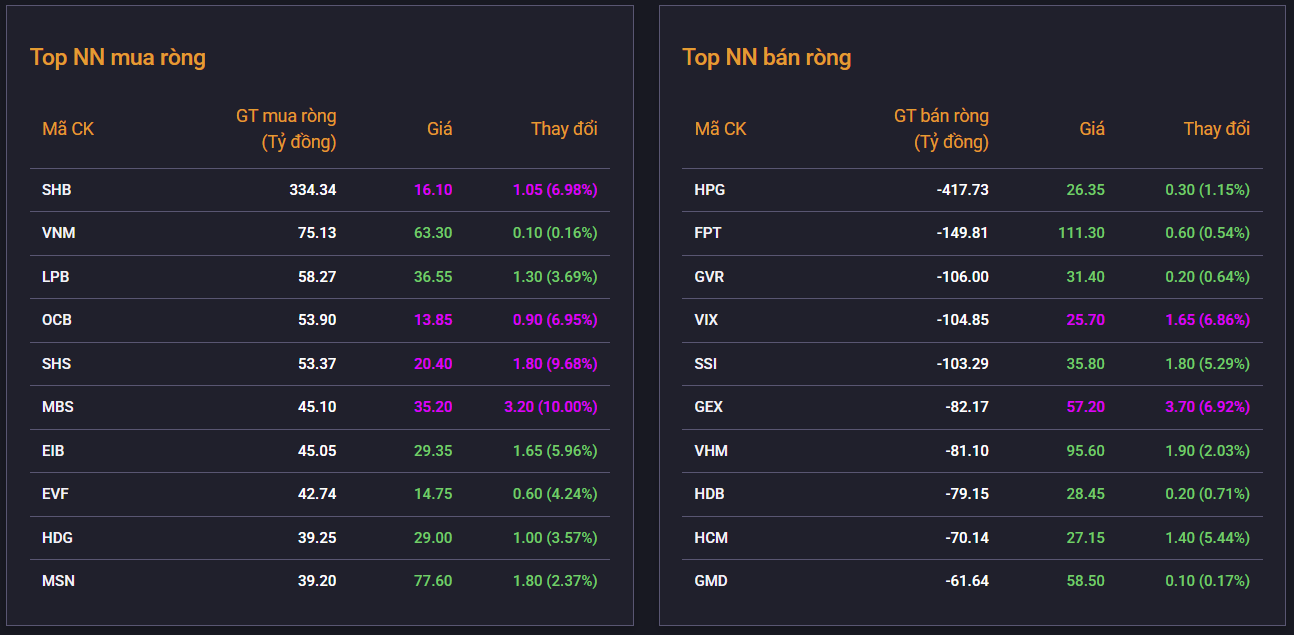 Thanh khoản bùng nổ, VN-Index lập đỉnh lịch sử Thanh khoản bùng nổ, VN-Index lập đỉnh lịch sử
