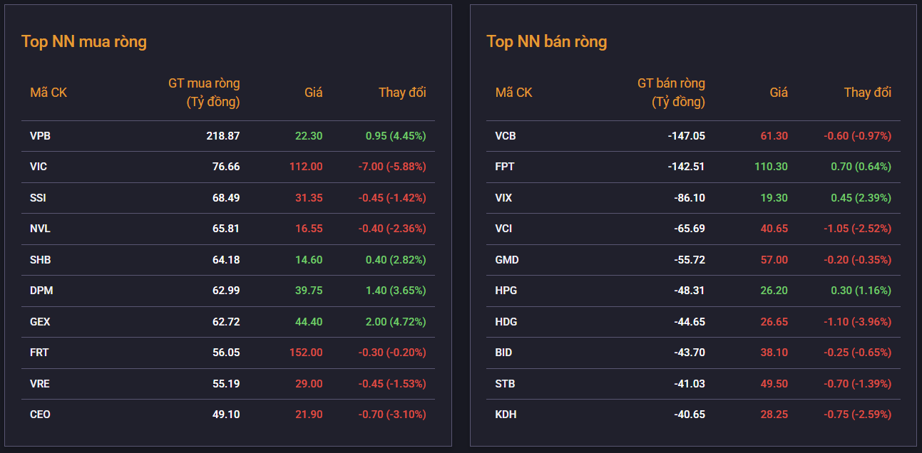 Thị trường rung lắc mạnh, VN-Index mất gần 12 điểm Thị trường rung lắc mạnh, VN-Index mất gần 12 điểm