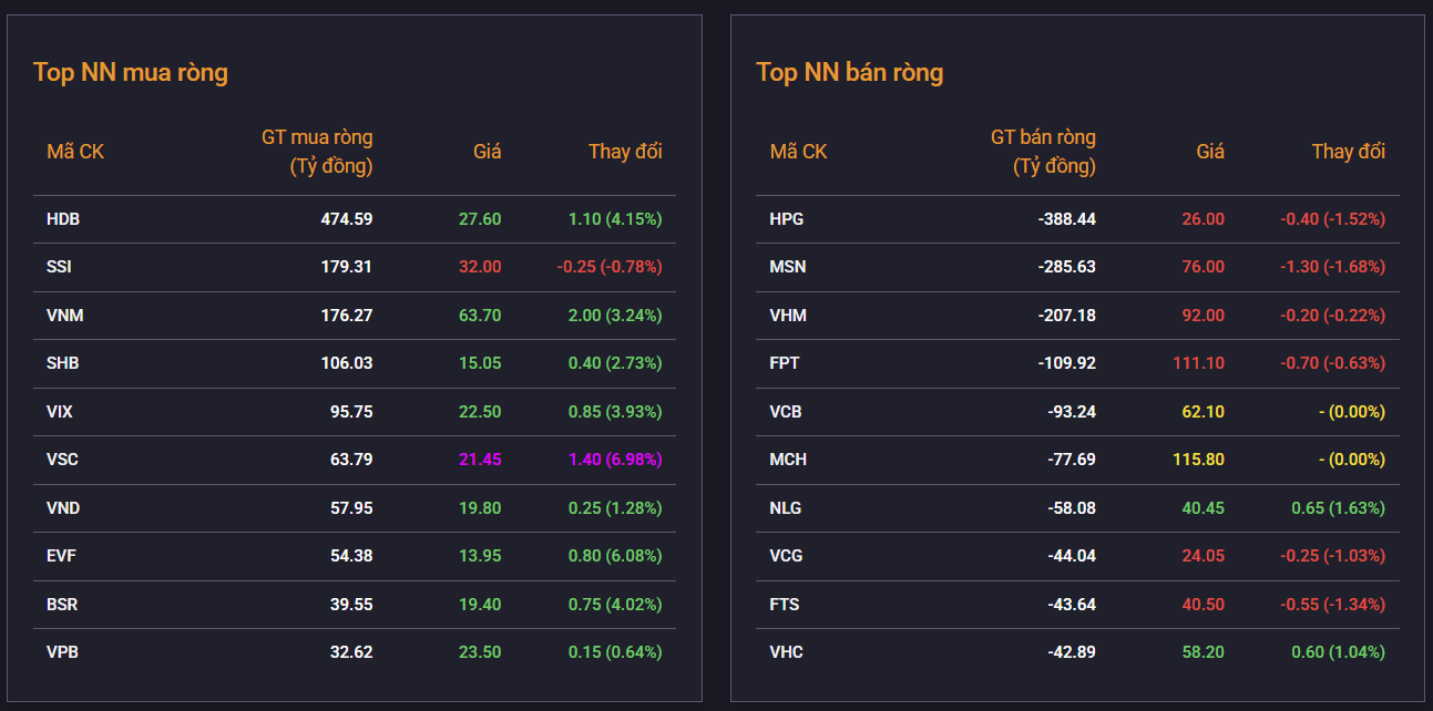 VN-Index đảo chiều ngoạn mục nhờ cổ phiếu ngân hàng, thành công vượt mốc 1.520 điểm VN-Index đảo chiều ngoạn mục nhờ cổ phiếu ngân hàng, thành công vượt mốc 1.520 điểm