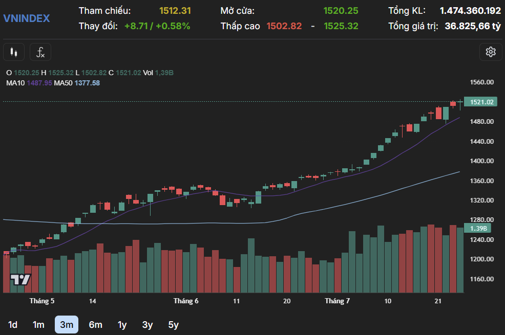 Vn Index Dao Chieu Ngoan Muc Nho Co Phieu Ngan Hang Thanh Cong Vuot Moc 1 520 Diem 3