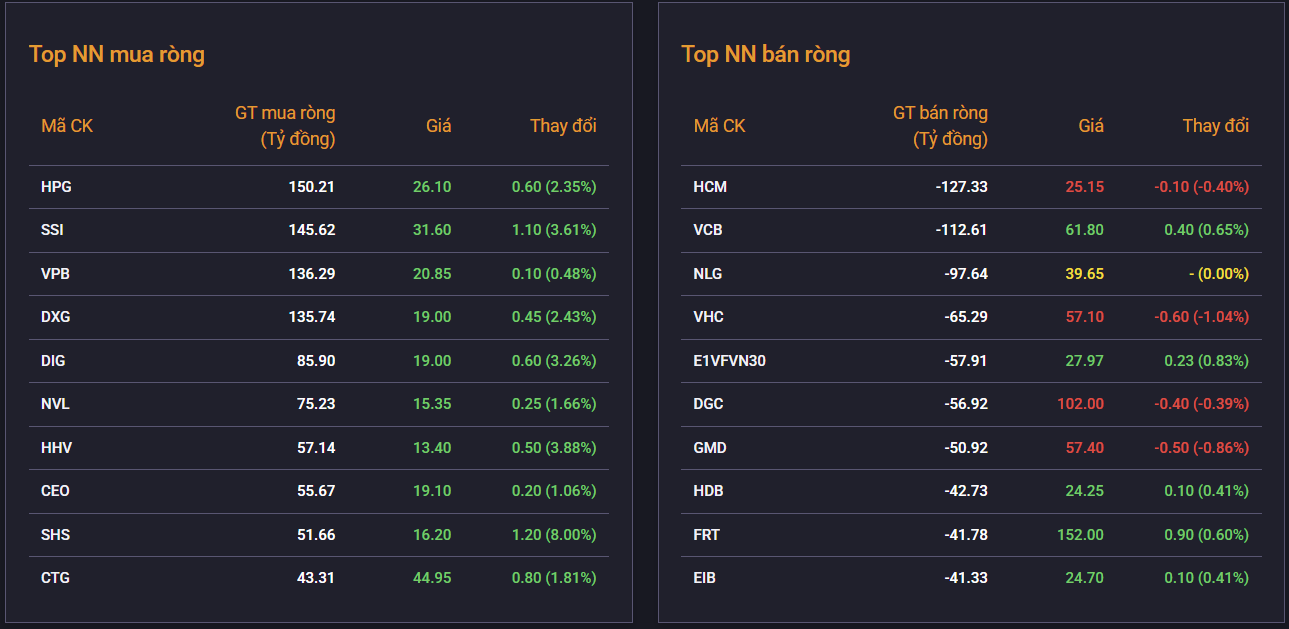 VN-Index hồi phục mạnh mẽ, tăng gần 15 điểm VN-Index hồi phục mạnh mẽ, tăng gần 15 điểm