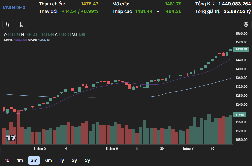 Vn Index Tang Manh Huong Toi Moc 1 500 Diem 3