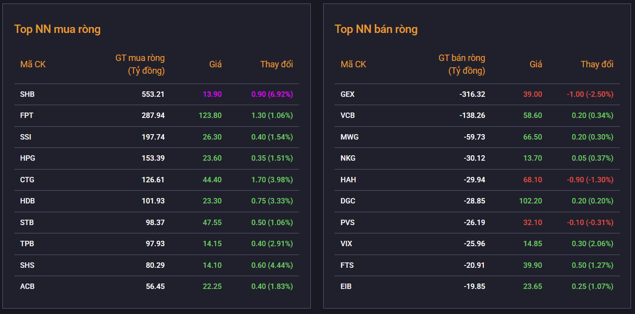 VN-Index vượt mốc 1.400 điểm nhờ lực đẩy từ nhóm VN30 VN-Index vượt mốc 1.400 điểm nhờ lực đẩy từ nhóm VN30