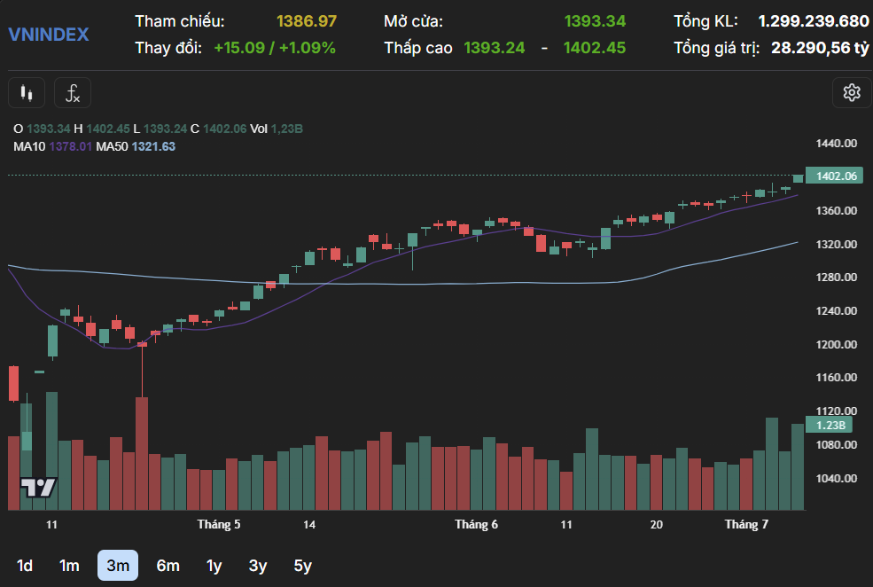 Vn Index Vuot Moc 1 400 Diem Nho Luc Day Tu Nhom Vn30 3