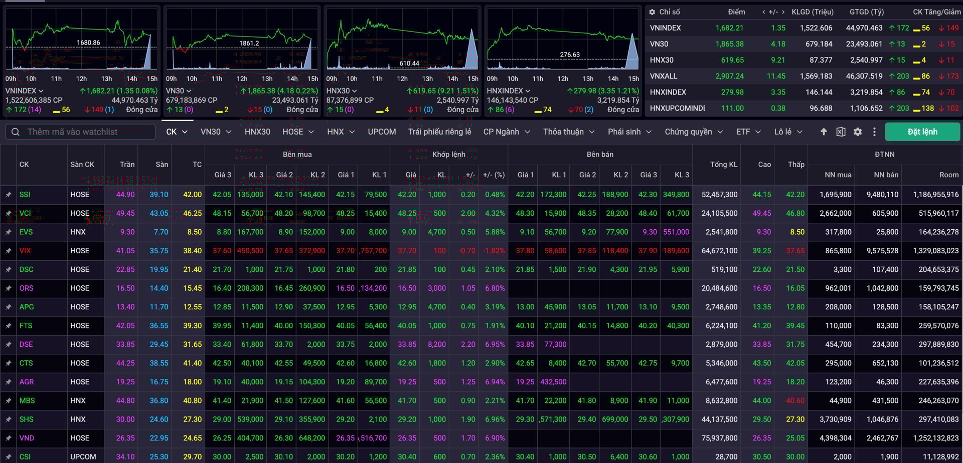 Co Phieu Chung Khoan Bung No Vn Index Lap Dinh Chao Mung Dai Le Quoc Khanh 1