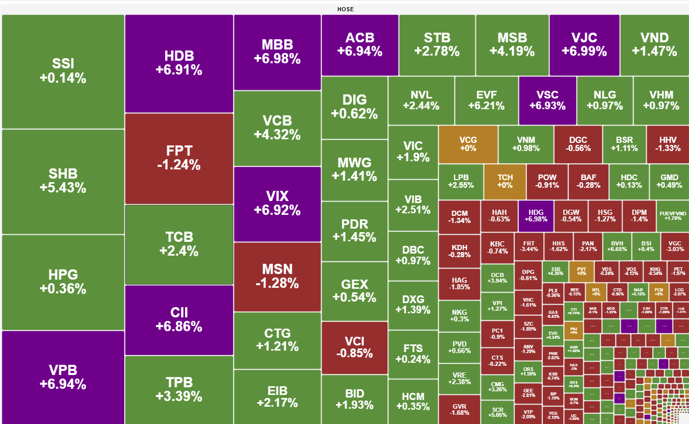 Co Phieu Ngan Hang Dan Dat Vn Index Tang Manh 30 Diem 2