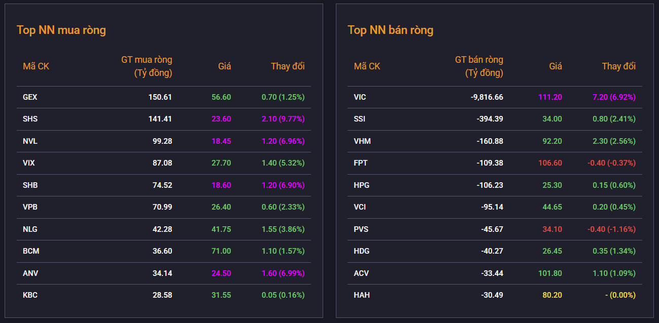 Dòng tiền đồng thuận, VN-Index bật tăng 33 điểm Dòng tiền đồng thuận, VN-Index bật tăng 33 điểm