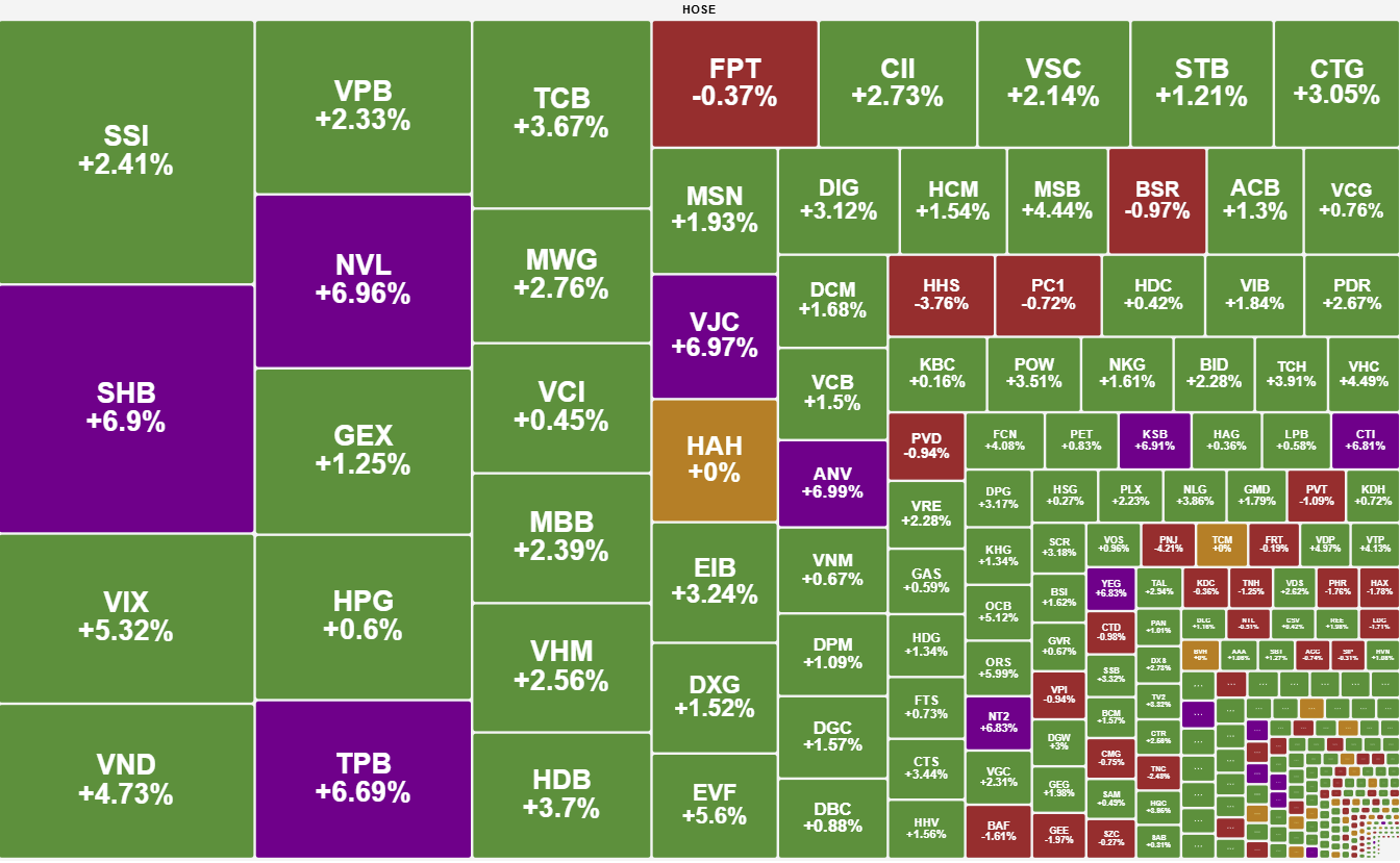 Dong Tien Dong Thuan Vn Index Bat Tang 33 Diem 3