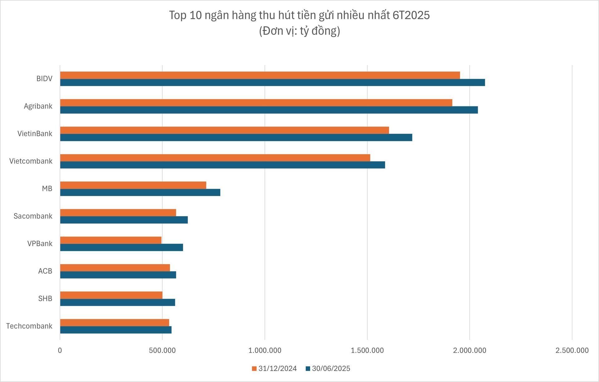 Ep Lai Suat O Muc Thap Tien Gui Van Chay Manh Vao Ngan Hang 1
