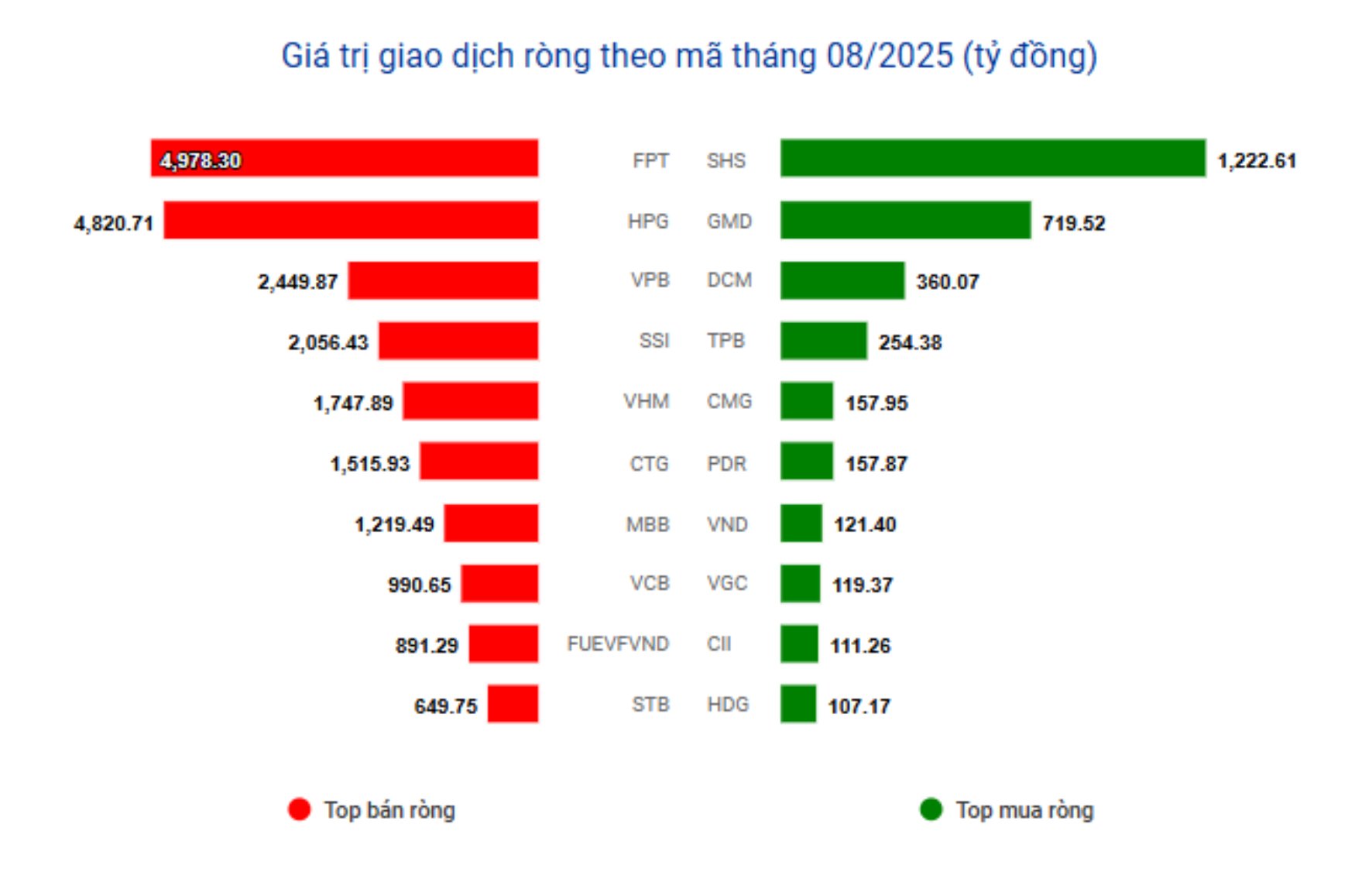 Hơn 1,1 tỷ USD rút khỏi sàn chứng khoán, 1 cổ phiếu bất ngờ được gom mạnh Hơn 1,1 tỷ USD rút khỏi sàn chứng khoán, 1 cổ phiếu bất ngờ được gom mạnh