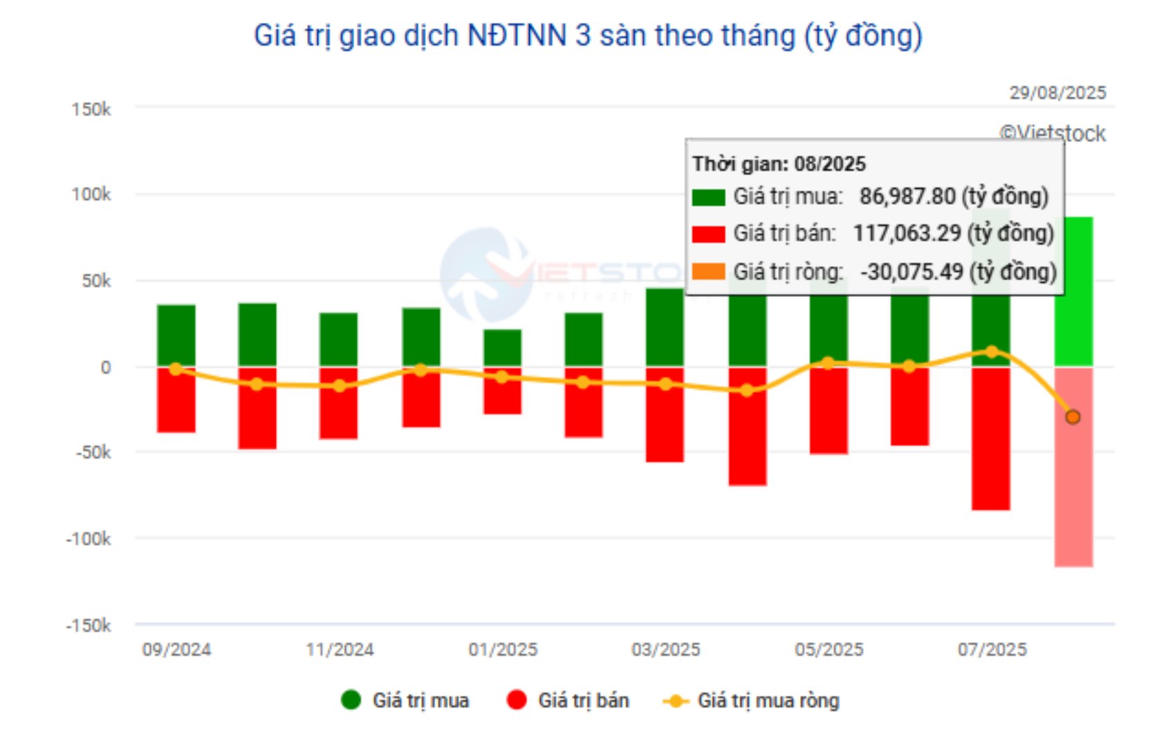 Hơn 1,1 tỷ USD rút khỏi sàn chứng khoán, 1 cổ phiếu bất ngờ được gom mạnh Hơn 1,1 tỷ USD rút khỏi sàn chứng khoán, 1 cổ phiếu bất ngờ được gom mạnh