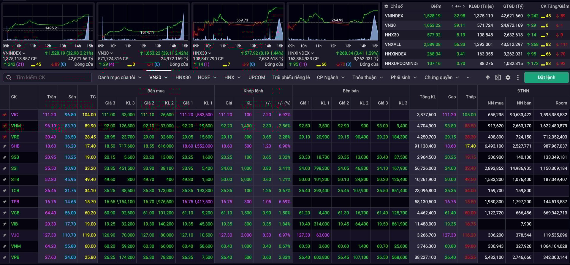 Khoi Ngoai Ban Rong Ky Luc 10 000 Ty Chung Khoan Viet Van Tang Manh Nhat Chau A 1