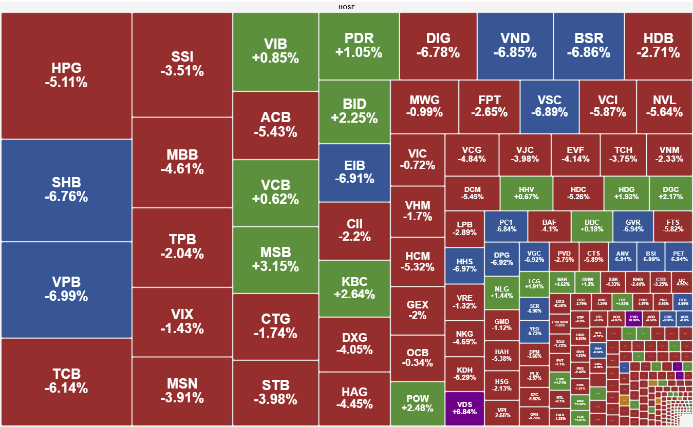 Thi Truong Rung Lac Manh Vn Index Giam Sau Do Ap Luc Chot Loi 2