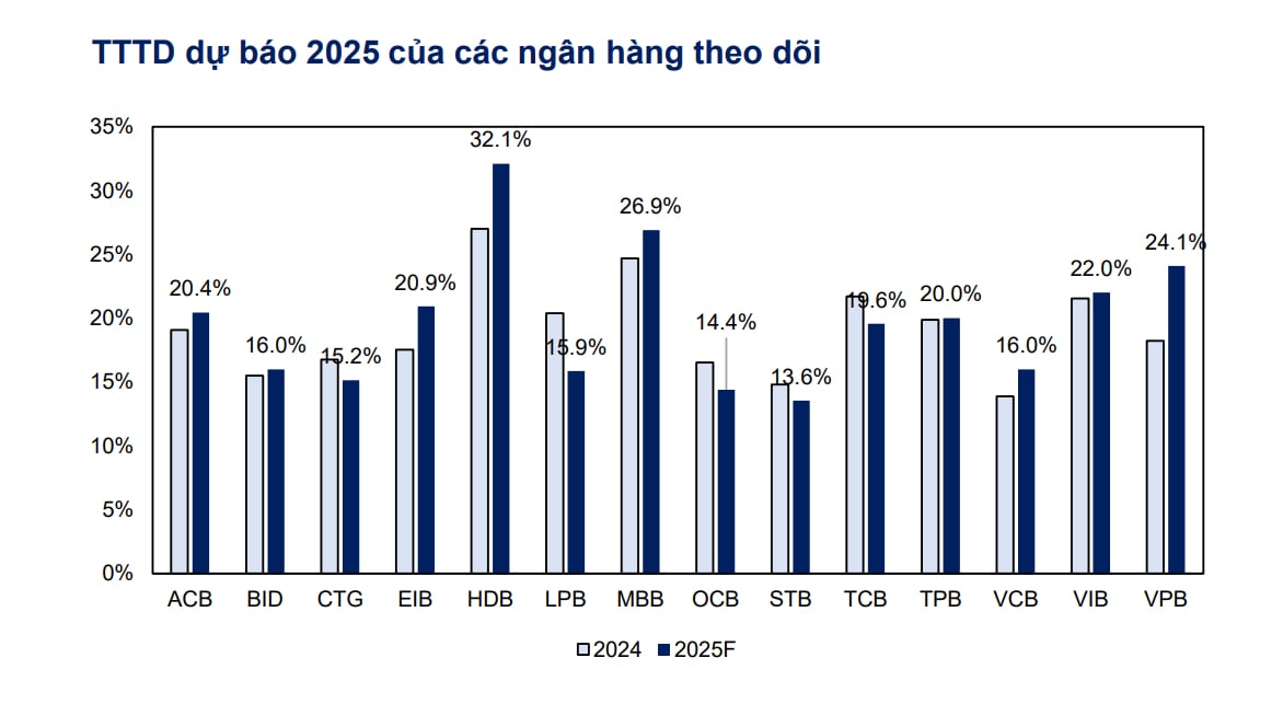 Top 10 ngân hàng dẫn đầu về dư nợ cho vay nửa đầu năm 2025 Top 10 ngân hàng dẫn đầu về dư nợ cho vay nửa đầu năm 2025
