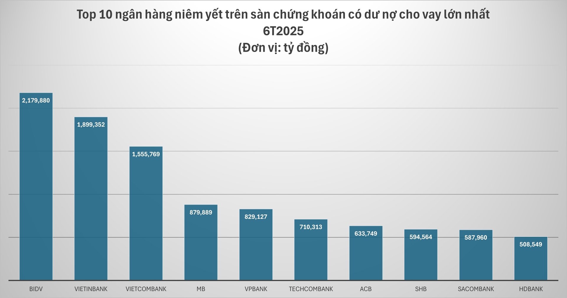 Top 10 ngân hàng dẫn đầu về dư nợ cho vay nửa đầu năm 2025 Top 10 ngân hàng dẫn đầu về dư nợ cho vay nửa đầu năm 2025