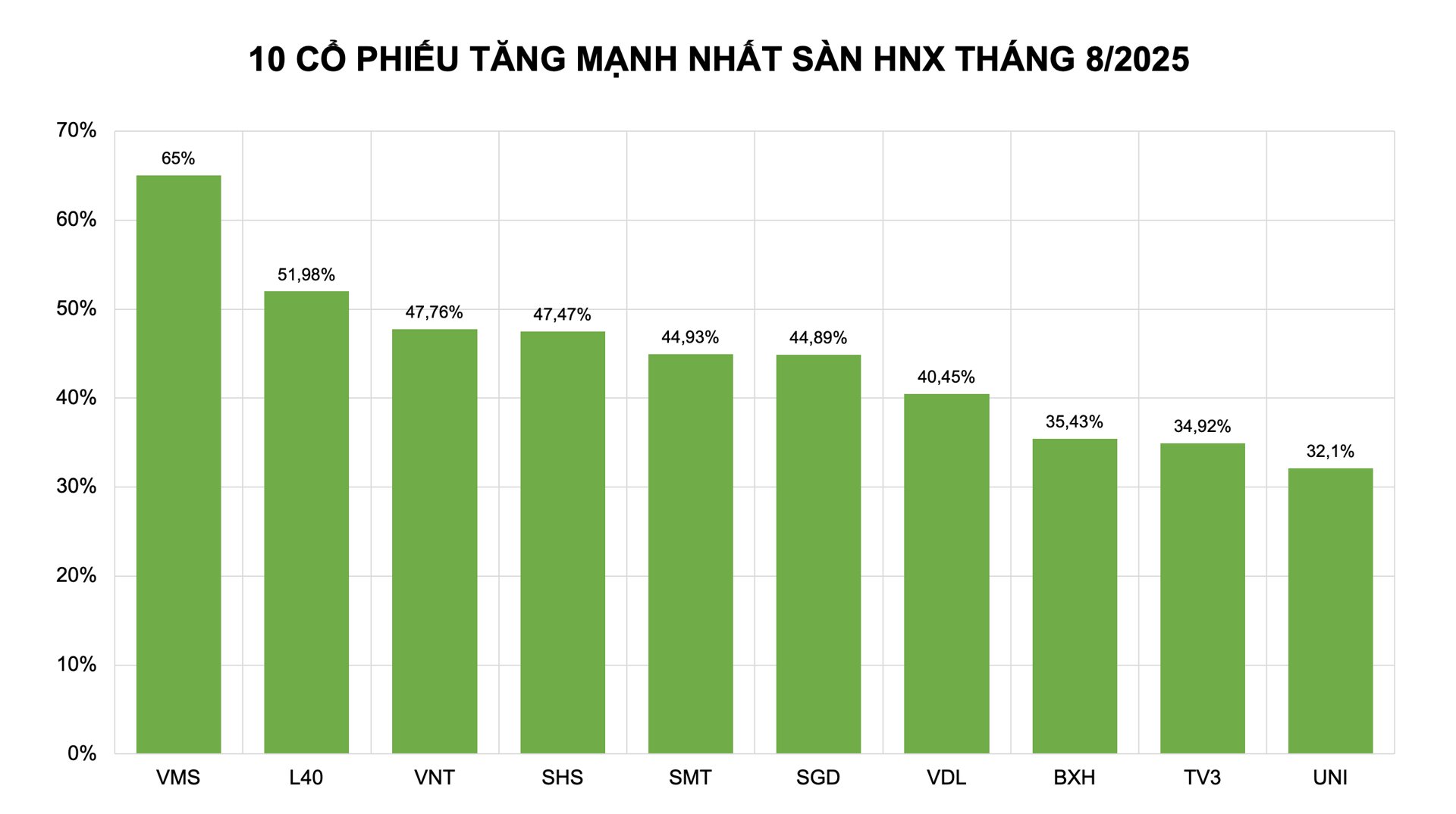 Cổ phiếu tăng mạnh nhất tháng 8: Cổ phiếu tài chính cất cao khúc 'khải hoàn' Cổ phiếu tăng mạnh nhất tháng 8: Cổ phiếu tài chính cất cao khúc 'khải hoàn'