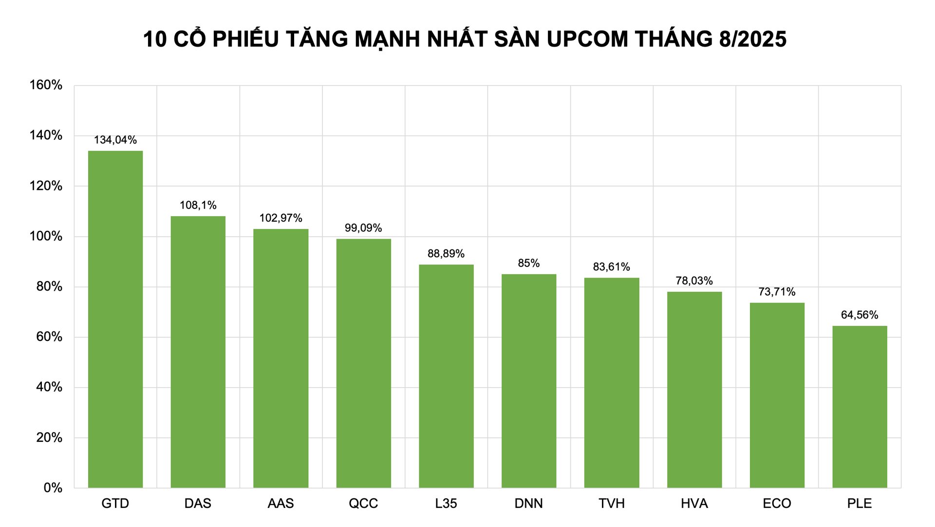Cổ phiếu tăng mạnh nhất tháng 8: Cổ phiếu tài chính cất cao khúc 'khải hoàn' Cổ phiếu tăng mạnh nhất tháng 8: Cổ phiếu tài chính cất cao khúc 'khải hoàn'