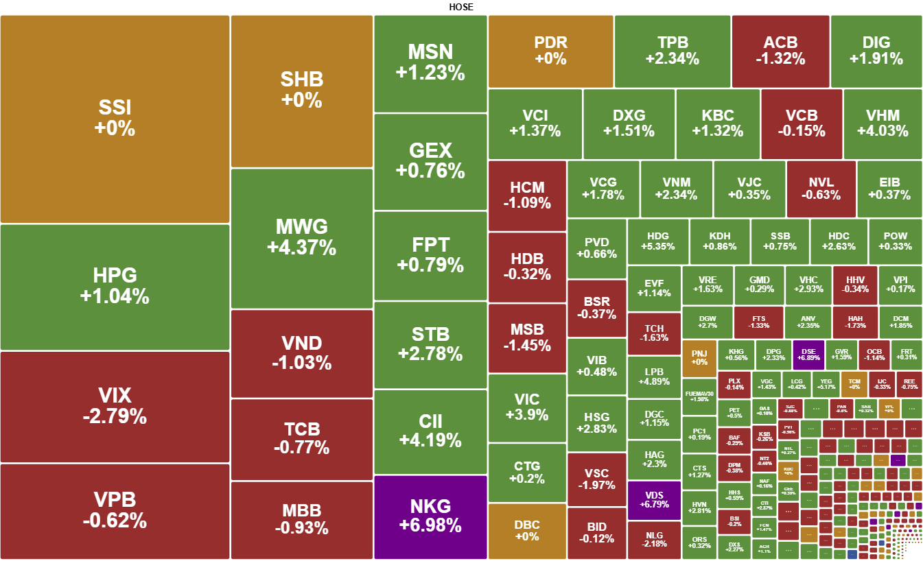 Co Phieu Tru Dan Dat Vn Index Dao Chieu Ngoan Muc 2