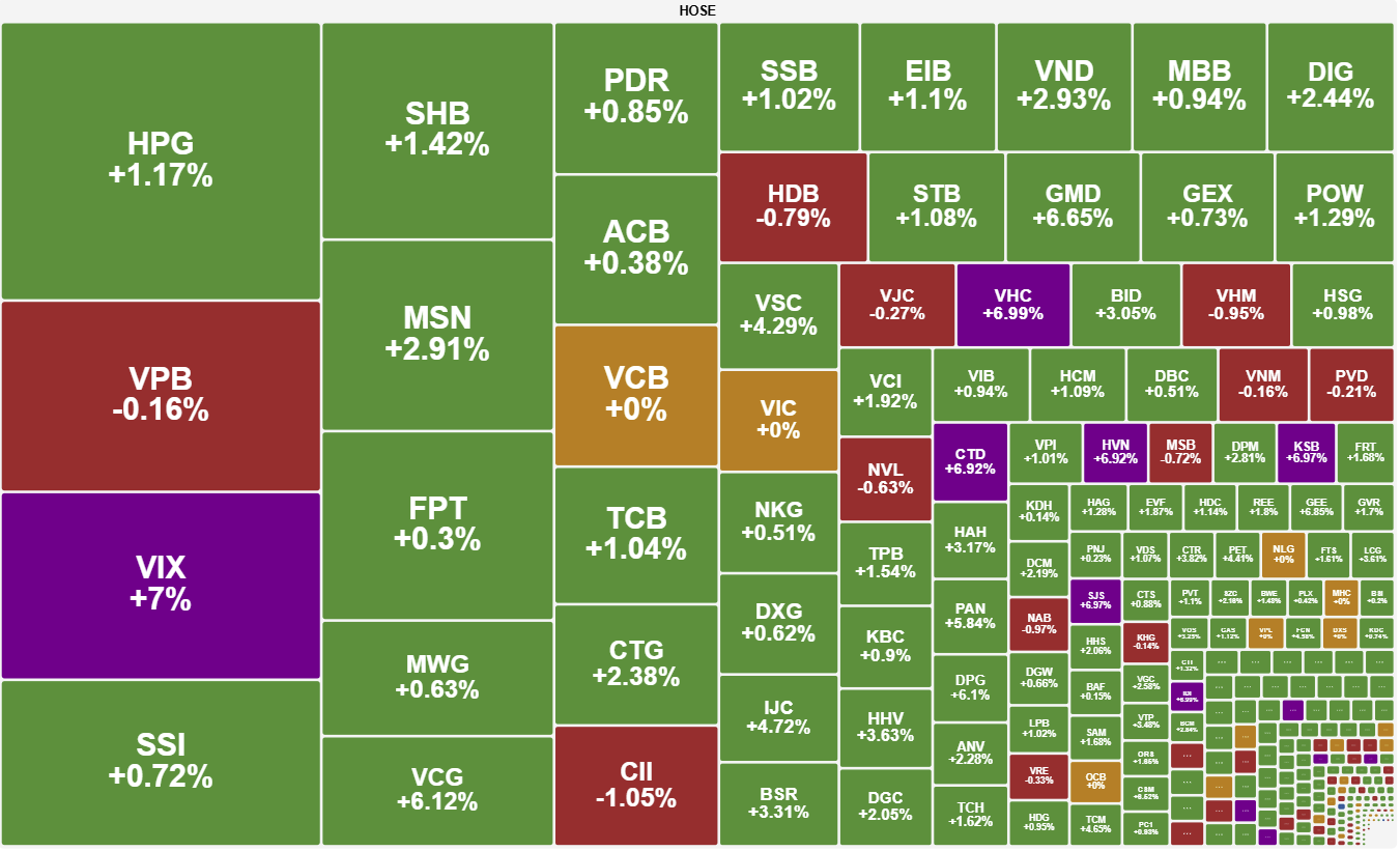 Dong Tien Dong Thuan Vn Index Vuot Moc 1 680 Diem 2