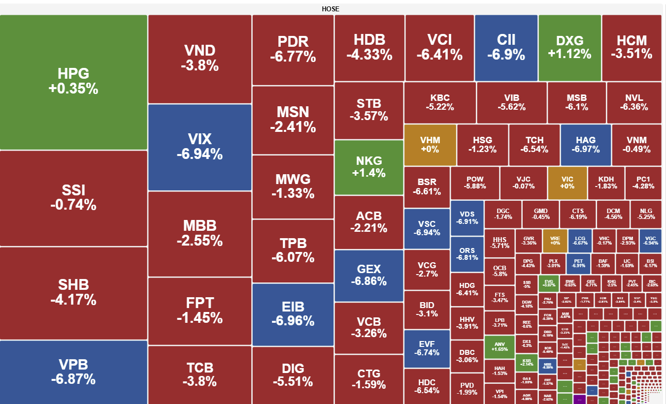 Vn Index Giam Sau Hon 40 Diem Khoi Ngoai Quay Lai Mua Rong 2