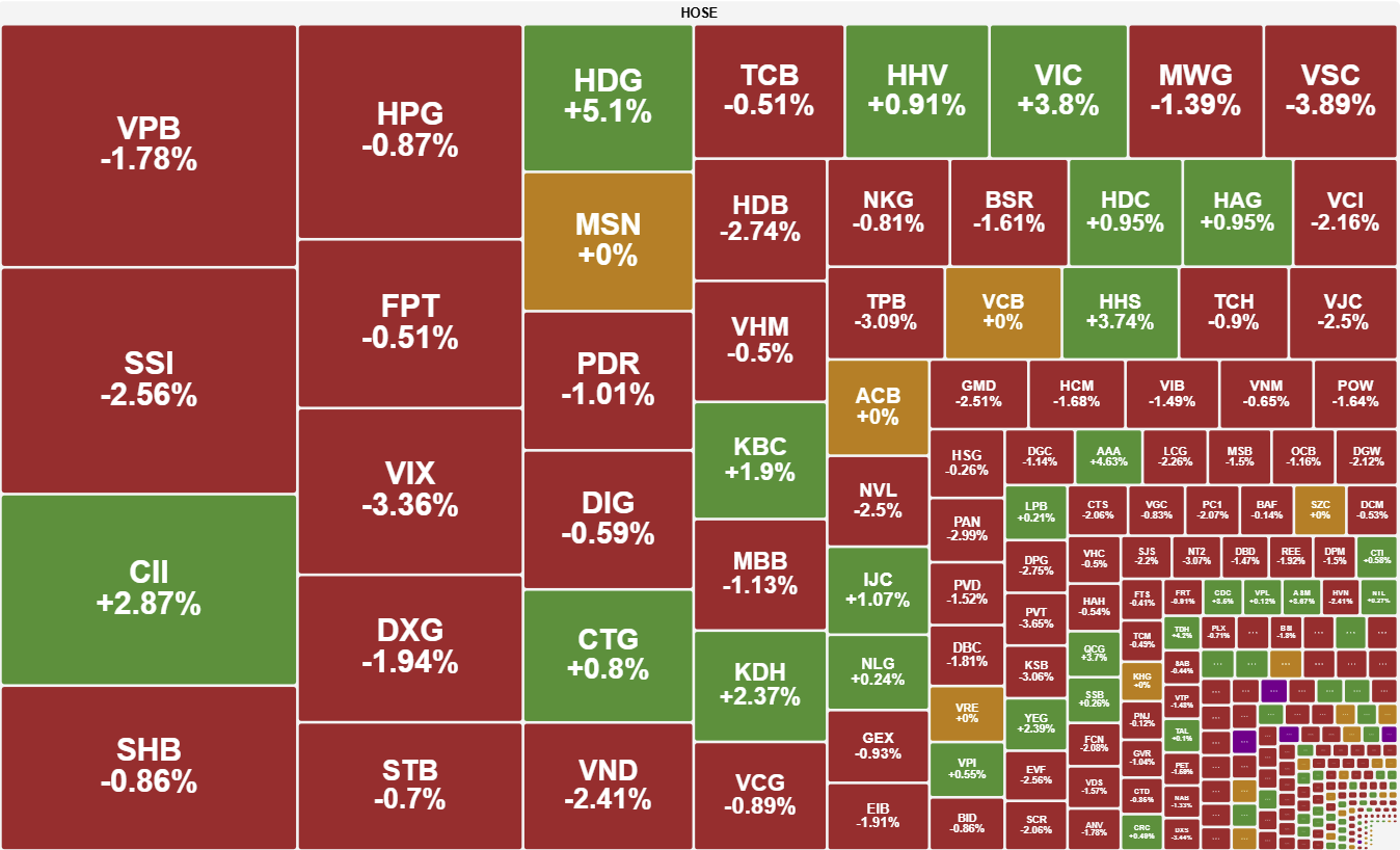 Vn Index Ket Tuan Trong Sac Do Ap Luc Ban Tang Manh Cuoi Phien 2
