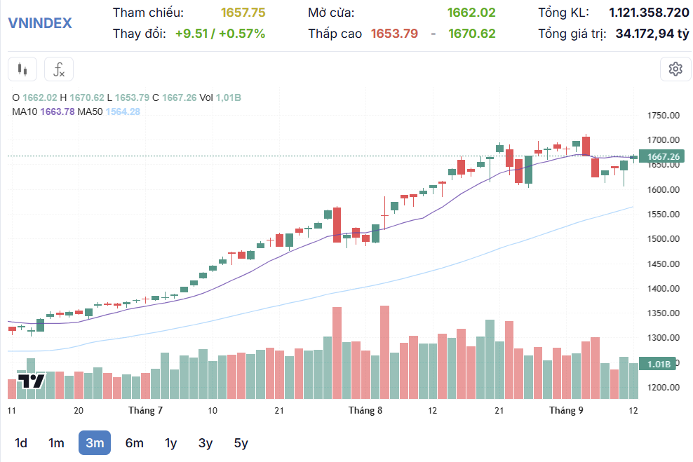 VN-Index tiếp đà hồi phục, tiến lên vùng 1.670 điểm VN-Index tiếp đà hồi phục, tiến lên vùng 1.670 điểm