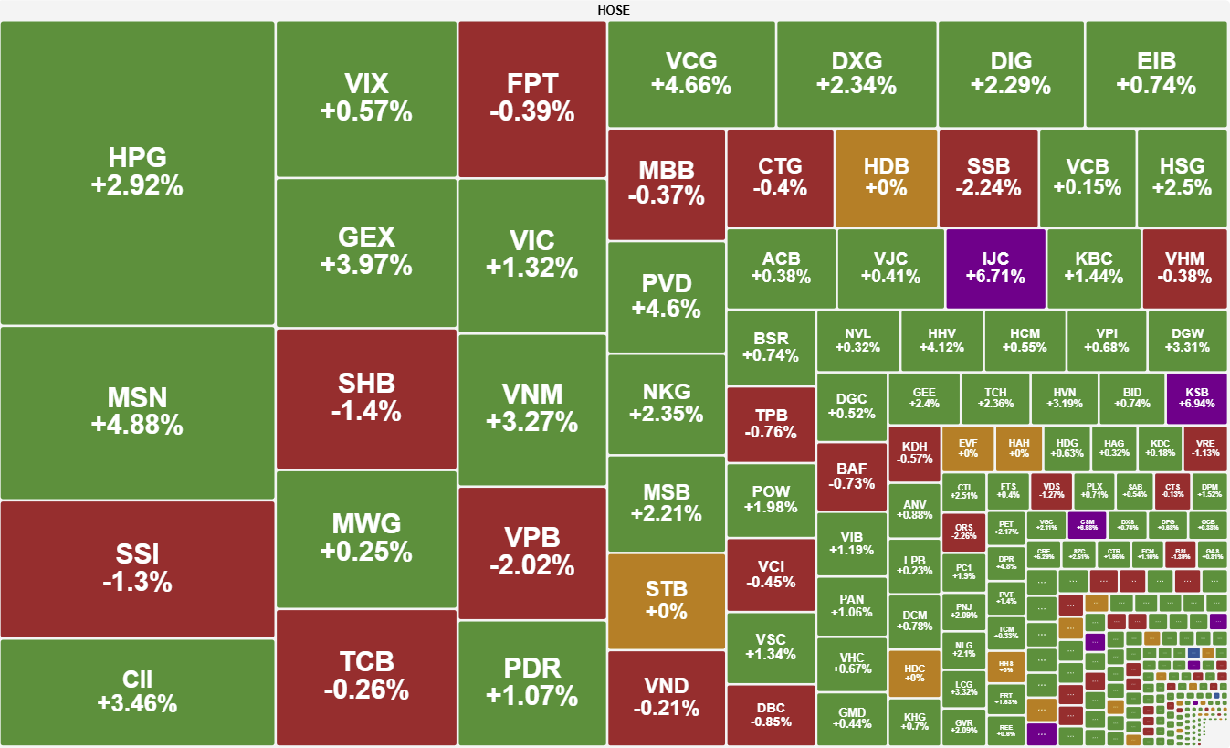 Vn Index Tiep Da Hoi Phuc Tien Len Vung 1 670 Diem 3