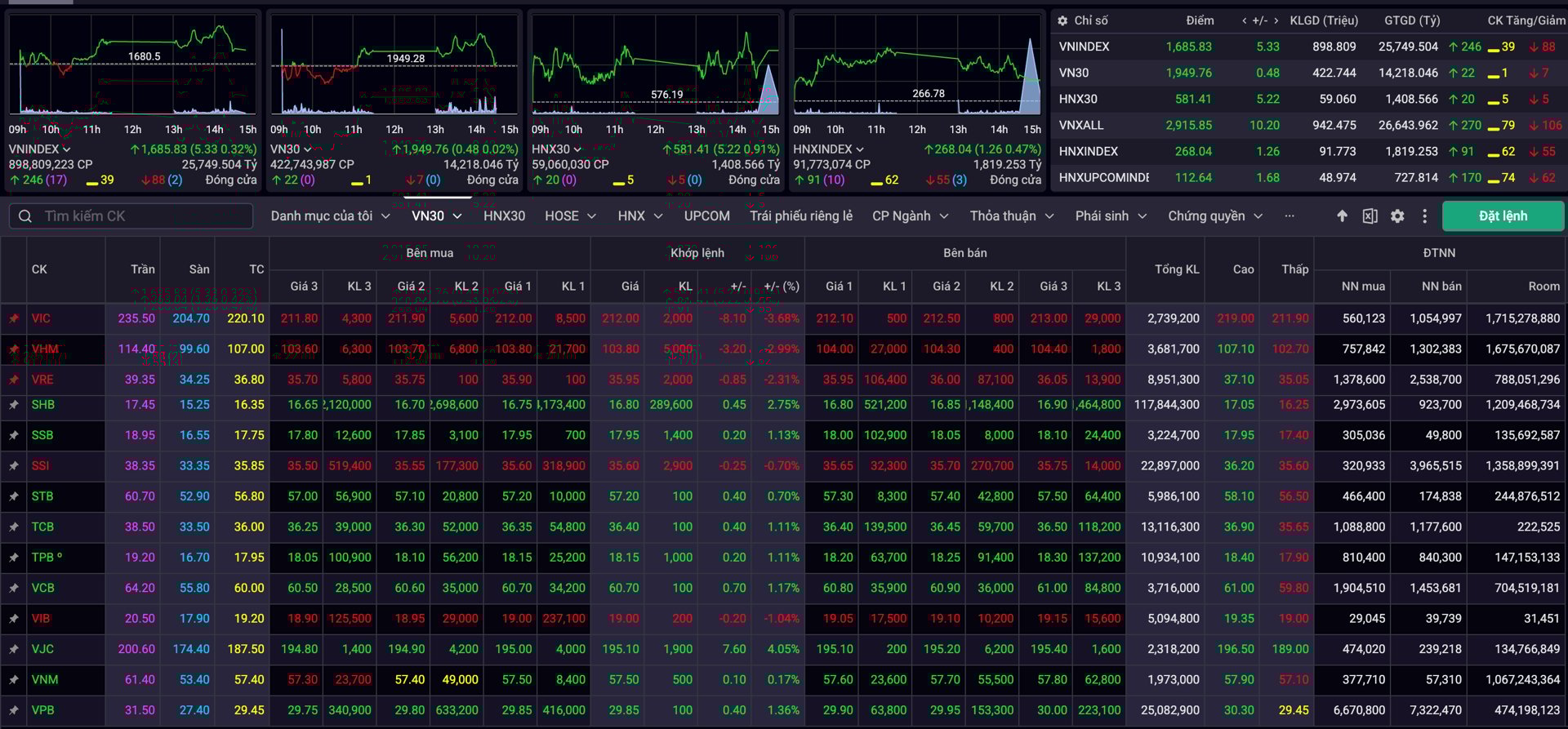 Co Phieu Vjc Vuot Dinh Lich Su Vn Index Ap Sat Moc 1 700 Diem 1