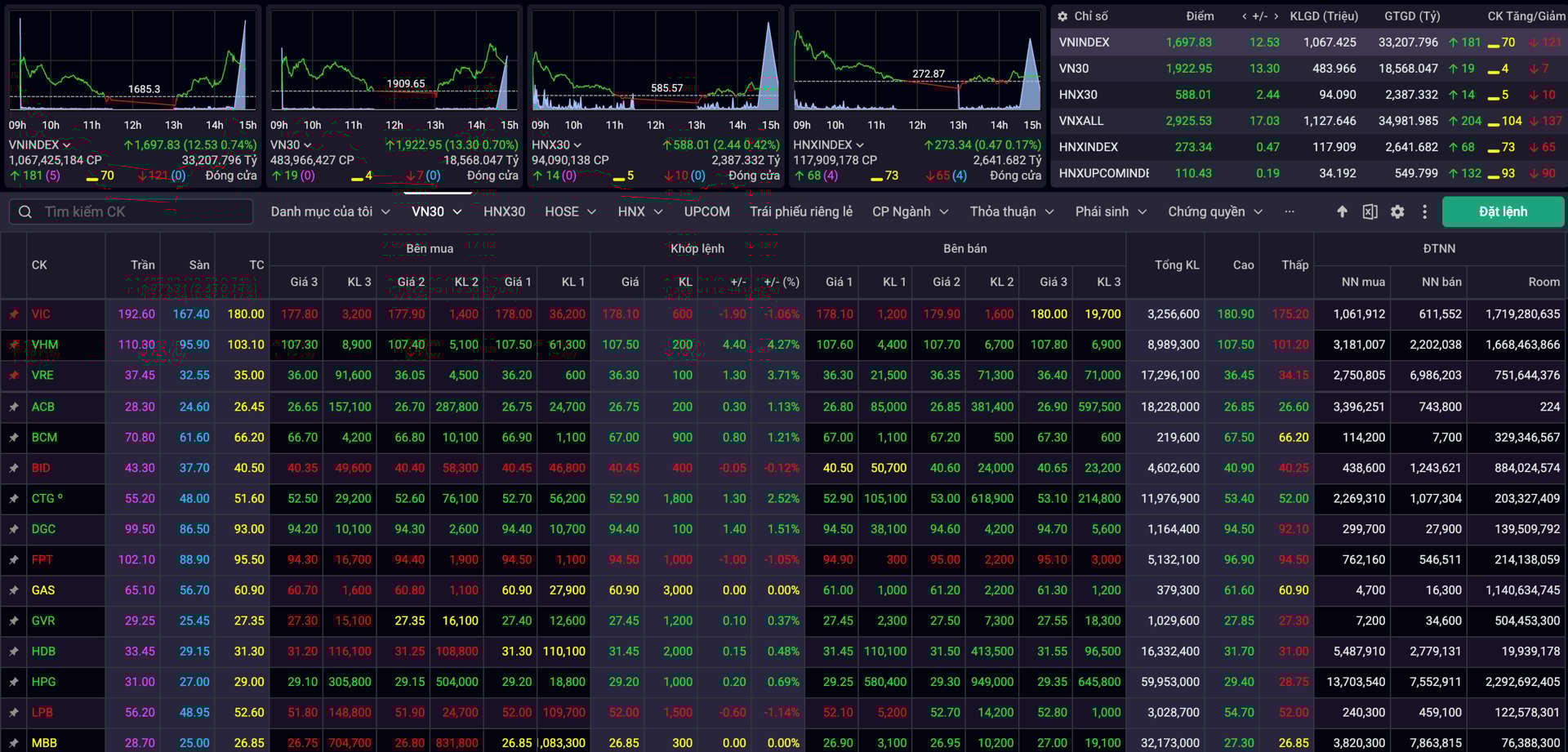 Khoi Ngoai Bom Tien Tro Lai Sau Tin Chung Khoan Viet Nam Duoc Nang Hang 2