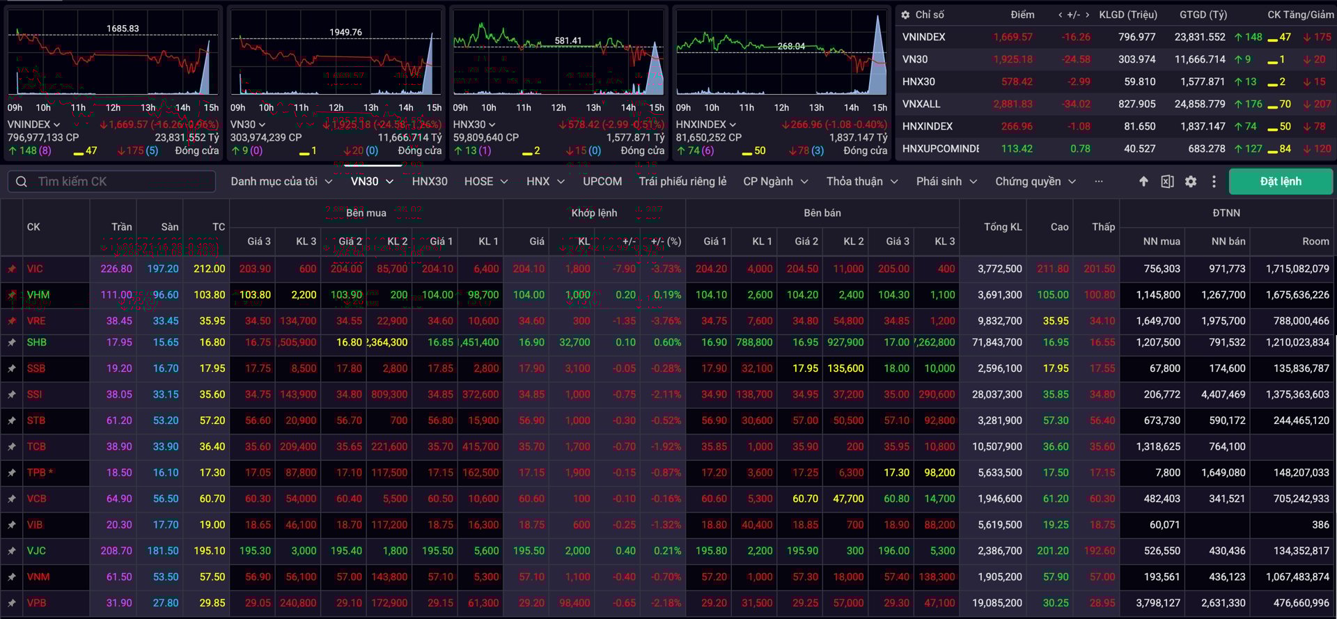 Khong Co Phep Mau Vn Index Dieu Chinh Ve Quanh 1 670 Diem 2