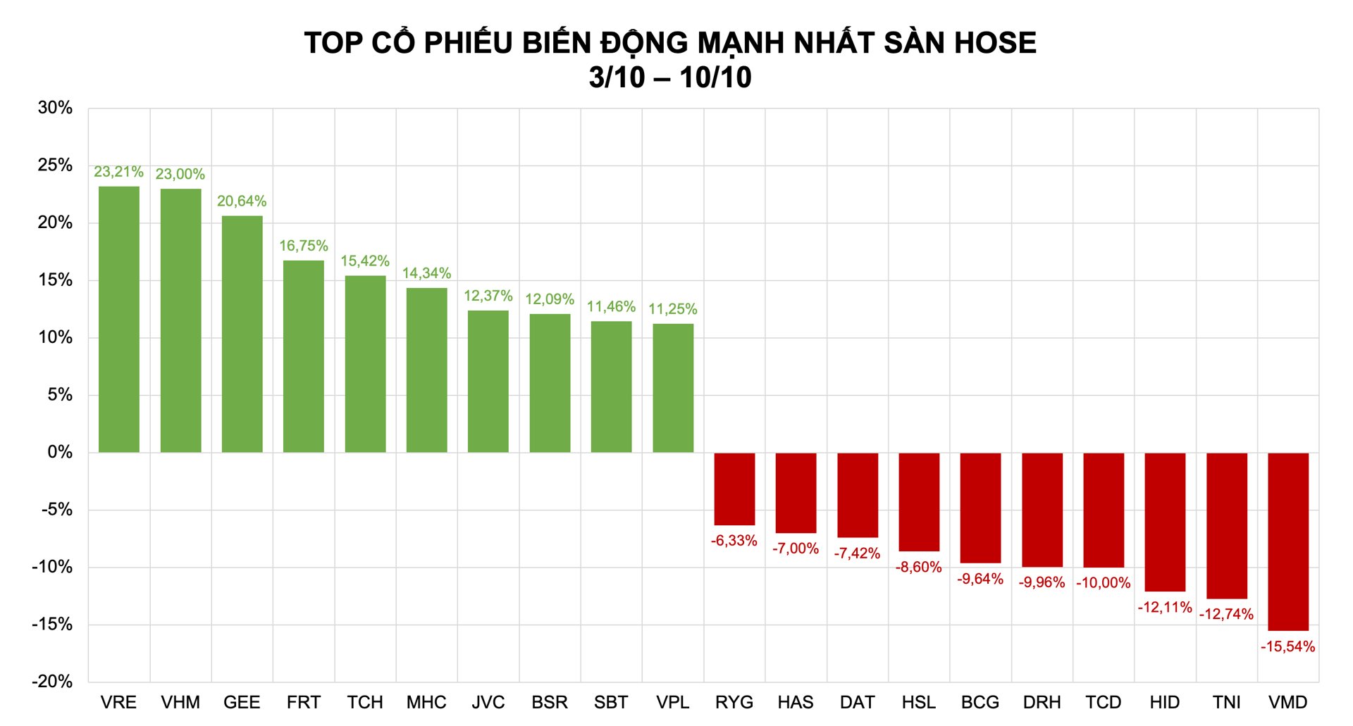 Nhóm Vingroup dẫn sóng, cổ phiếu họ Gelex bám đuổi sát nút Nhóm Vingroup dẫn sóng, cổ phiếu họ Gelex bám đuổi sát nút