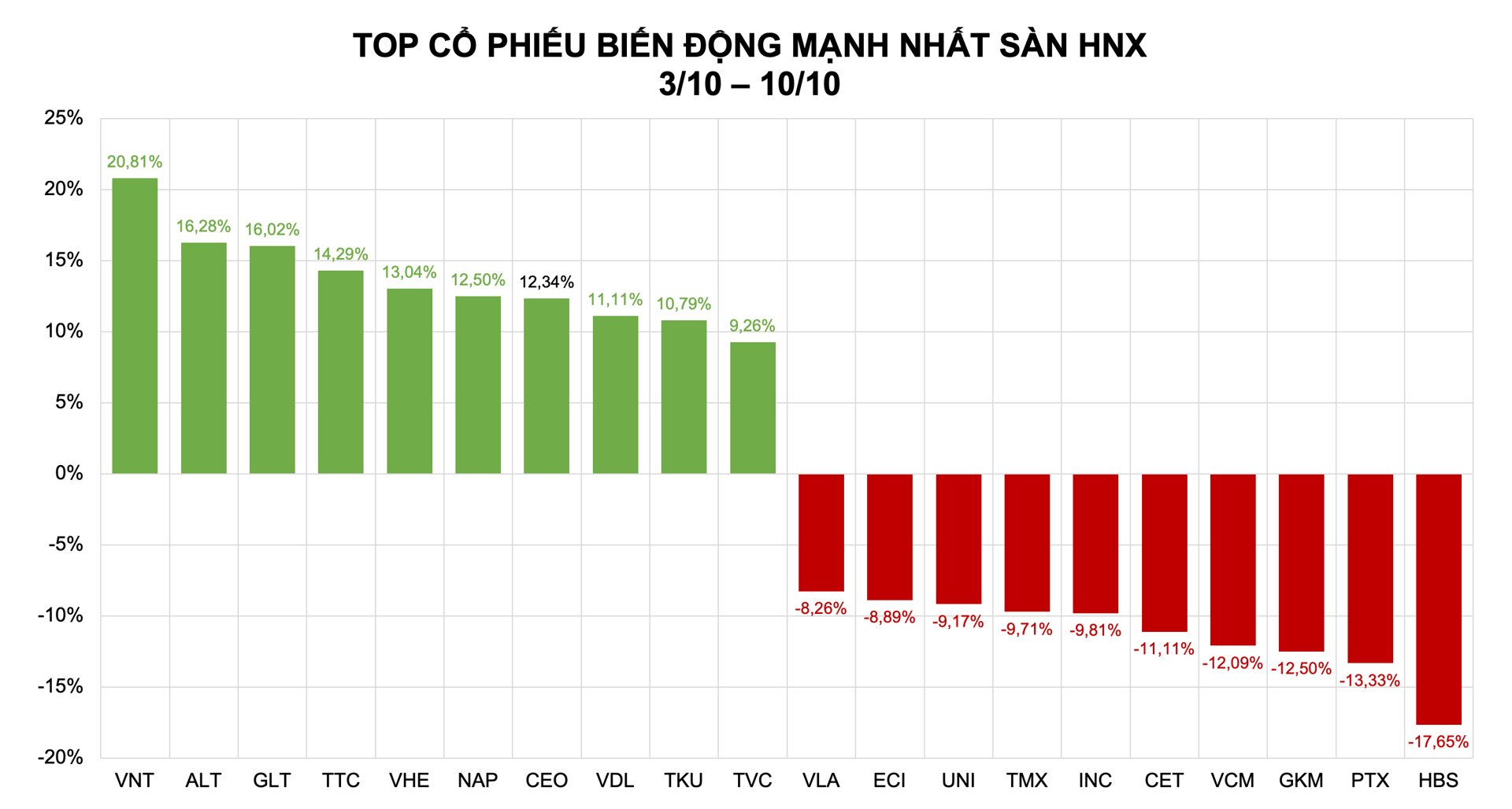 Nhóm Vingroup dẫn sóng, cổ phiếu họ Gelex bám đuổi sát nút Nhóm Vingroup dẫn sóng, cổ phiếu họ Gelex bám đuổi sát nút