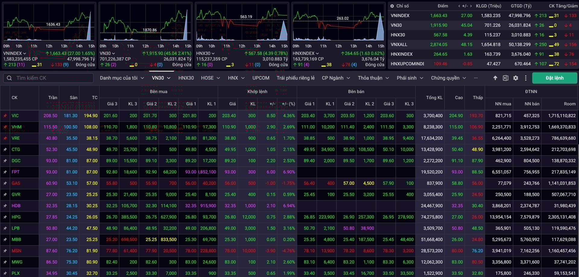 VN-Index bật tăng mạnh sau nhịp bán tháo: Dấu hiệu rũ bỏ thành công? VN-Index bật tăng mạnh sau nhịp bán tháo: Dấu hiệu rũ bỏ thành công?