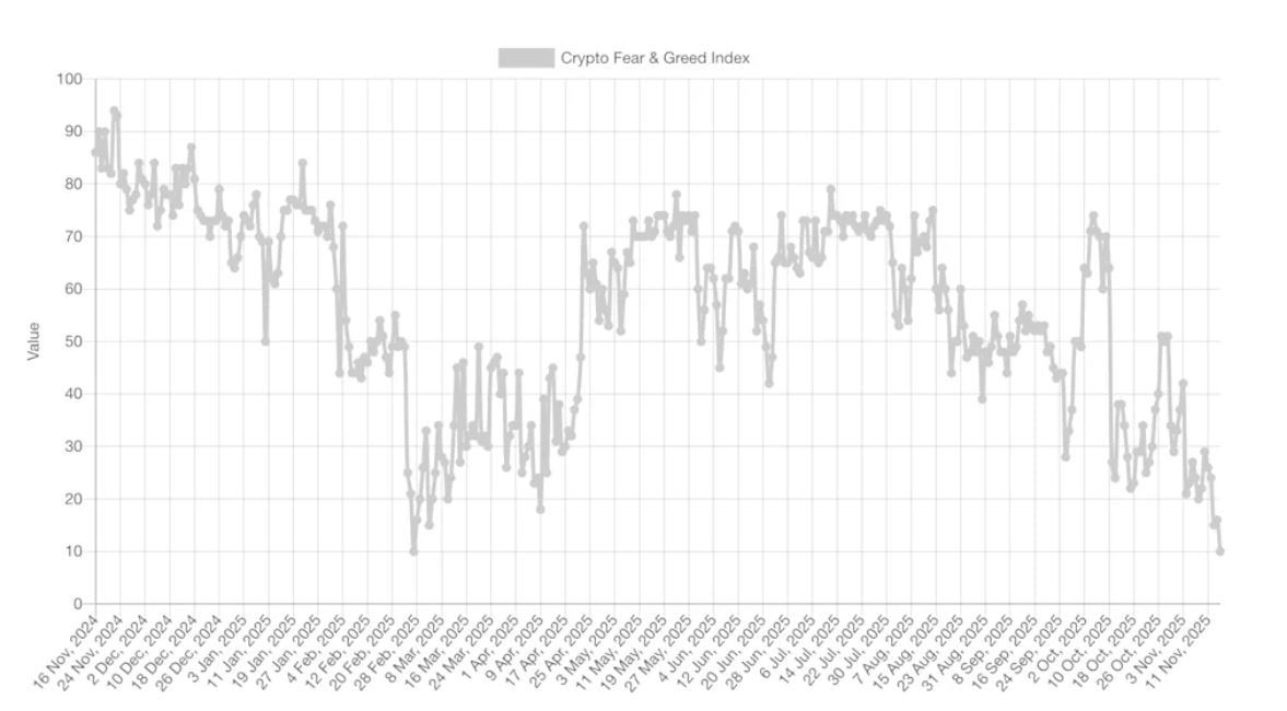 Bitcoin mất mốc 95.000 USD, nhà đầu tư rơi vào trạng thái’ sợ hãi tột độ’ Bitcoin mất mốc 95.000 USD, nhà đầu tư rơi vào trạng thái’ sợ hãi tột độ’