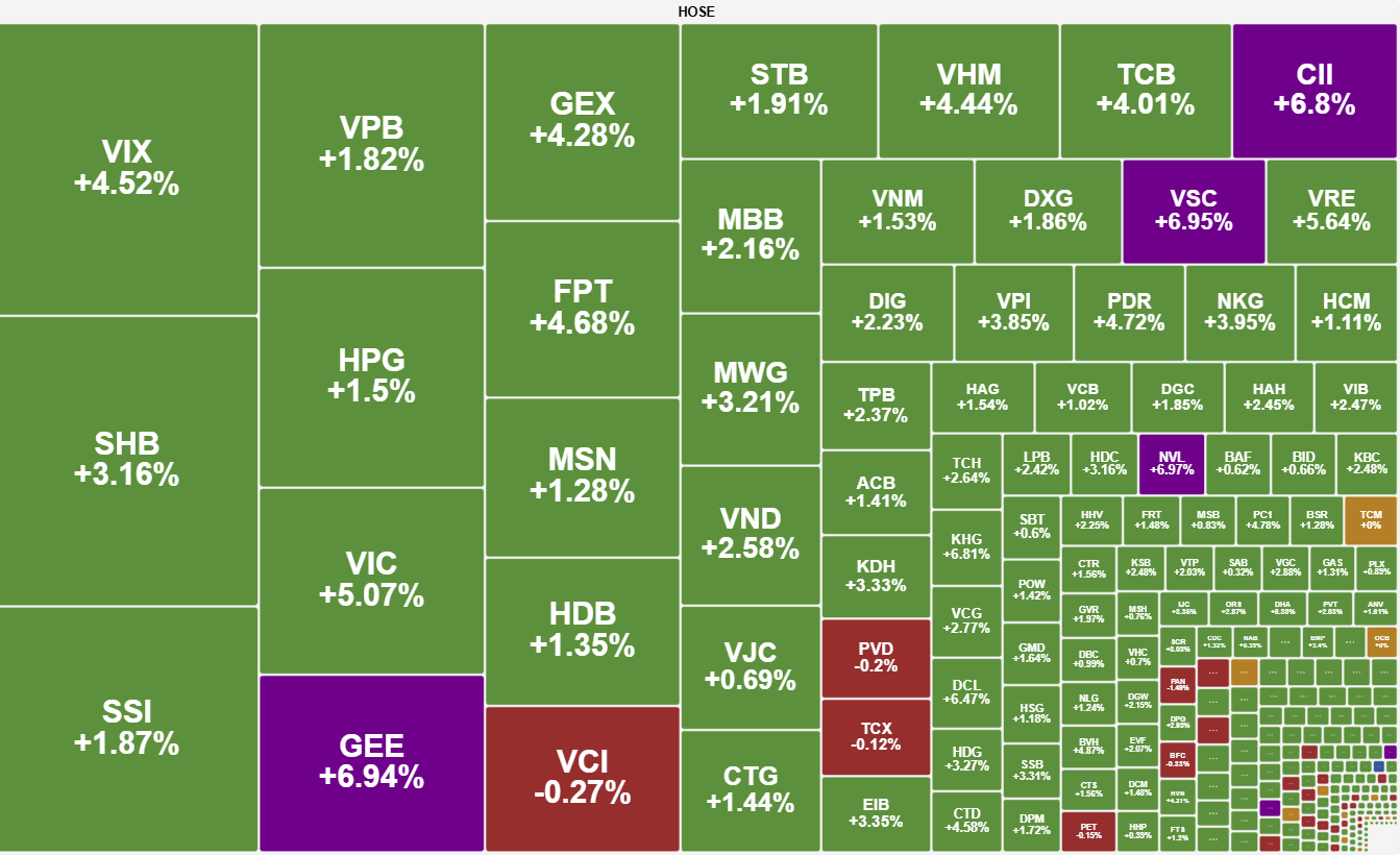 Co Phieu Ngan Hang Dan Dat Vn Index But Pha Gan 40 Diem 3