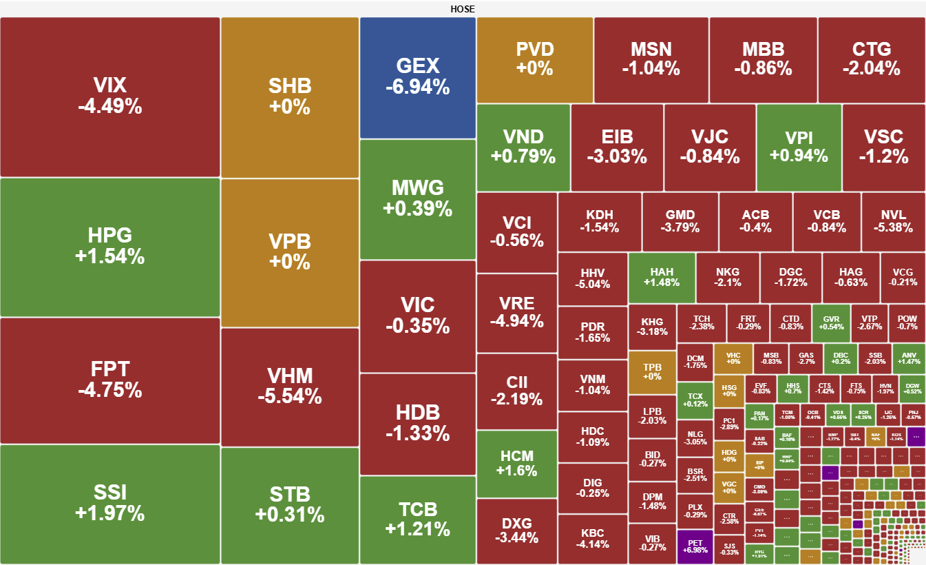 Da Giam Chua Dut Vn Index Giam 19 Diem Va Lui Ve Moc 1 580 Diem 2