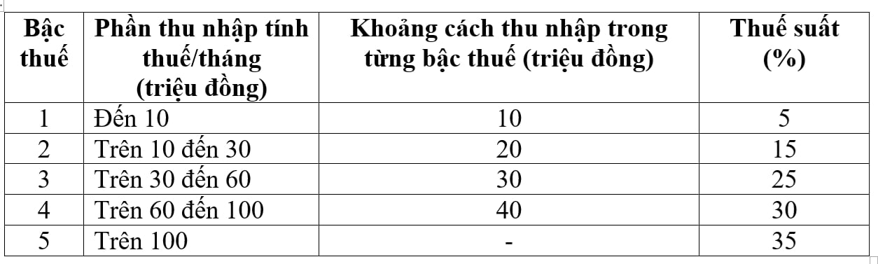 Đề xuất giảm mức thuế suất trong biểu thuế thu nhập cá nhân Đề xuất giảm mức thuế suất trong biểu thuế thu nhập cá nhân