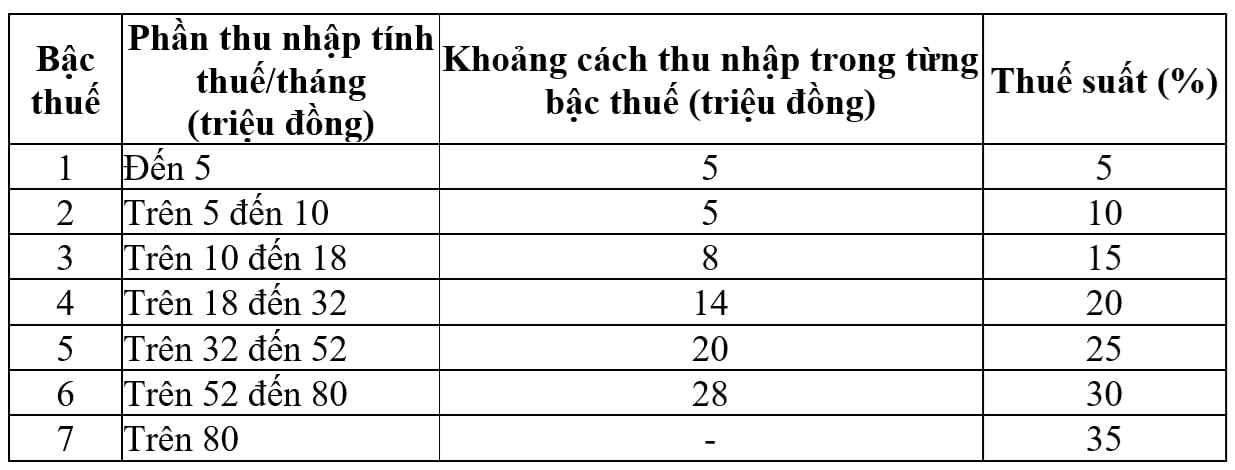 Đề xuất giảm mức thuế suất trong biểu thuế thu nhập cá nhân Đề xuất giảm mức thuế suất trong biểu thuế thu nhập cá nhân