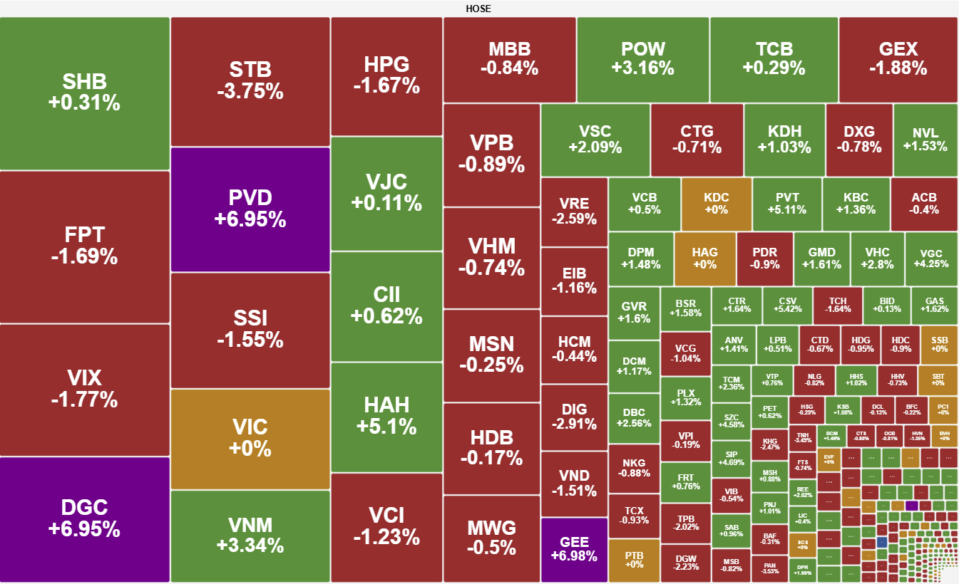 Dong Tien Phan Hoa Vn Index Giang Co Sau Nhip Hoi Manh 2