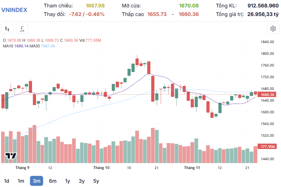 Lực bán tiếp tục, VN-Index quay đầu giảm 8 điểm Lực bán tiếp tục, VN-Index quay đầu giảm 8 điểm