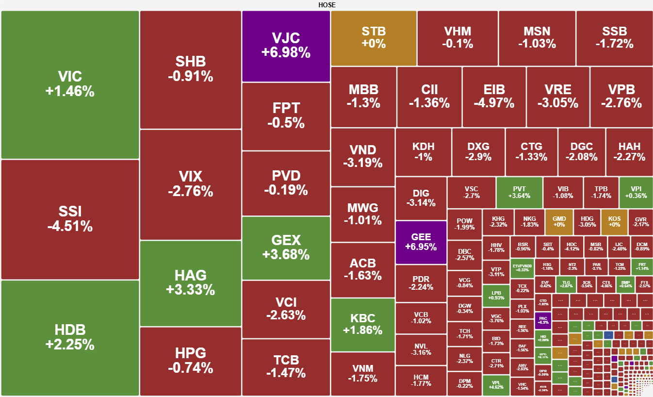 Lực bán tiếp tục, VN-Index quay đầu giảm 8 điểm Lực bán tiếp tục, VN-Index quay đầu giảm 8 điểm