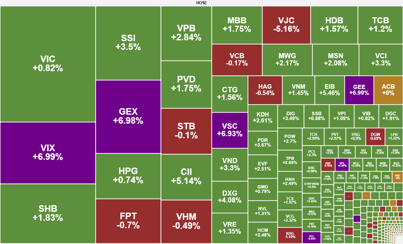 Tang 20 Diem Nho Co Phieu Ngan Hang Bat Dong San Vn Index Vuot Moc 1 680 Diem 2