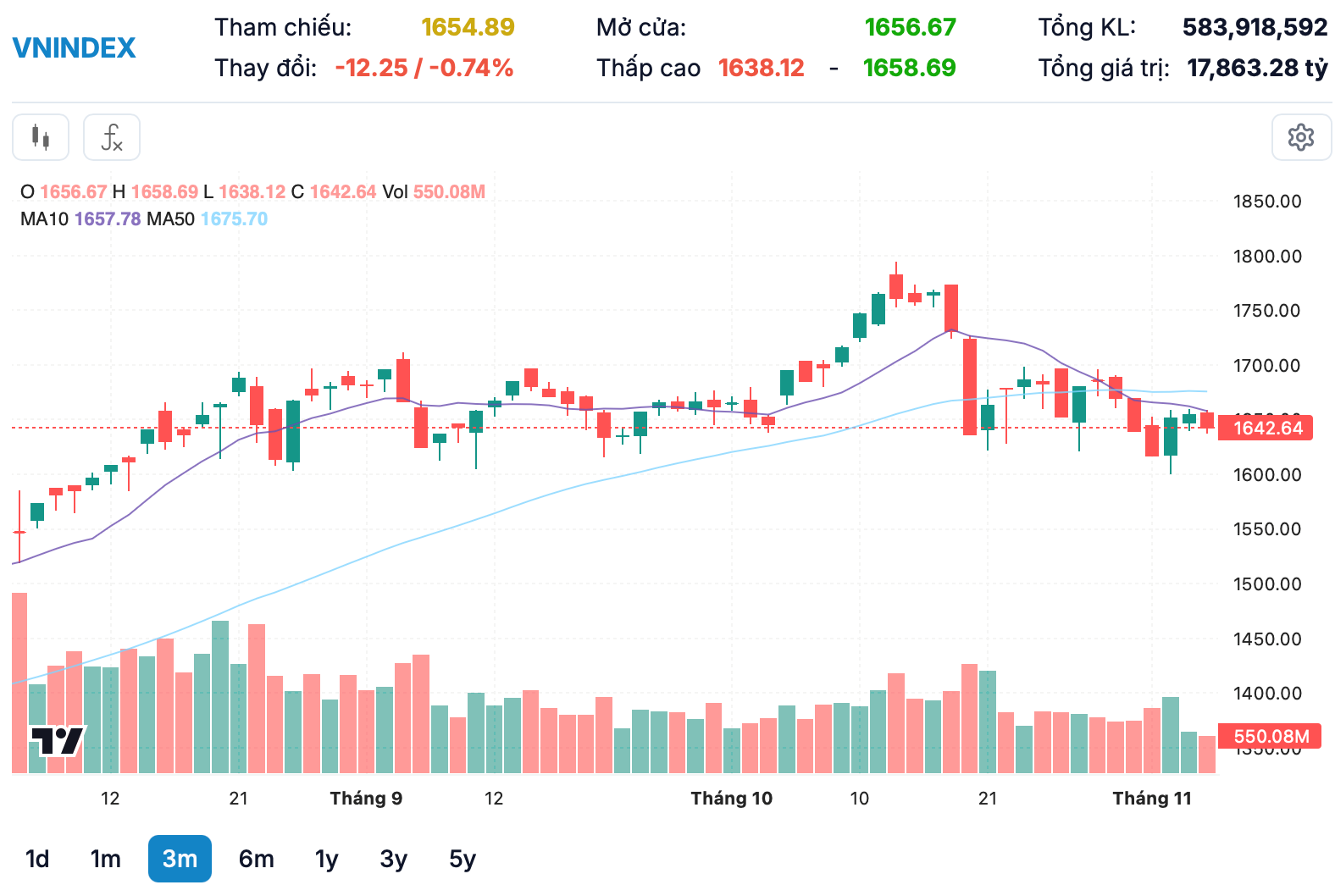 Thanh khoản mất hút, VN-Index giảm hơn 12 điểm Thanh khoản mất hút, VN-Index giảm hơn 12 điểm