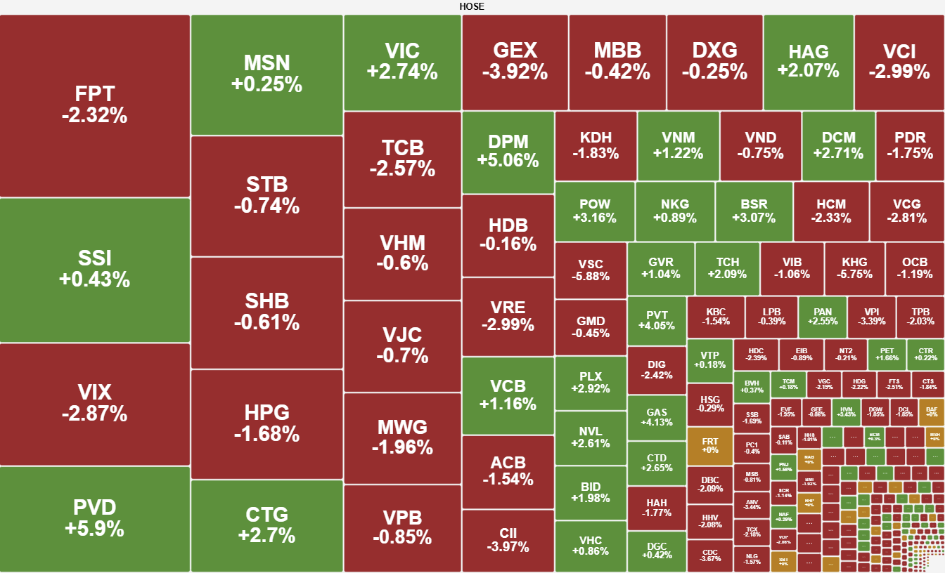 Vn Index Tim Diem Can Bang Quanh Moc 1 650 Thanh Khoan Sut Giam Manh 2