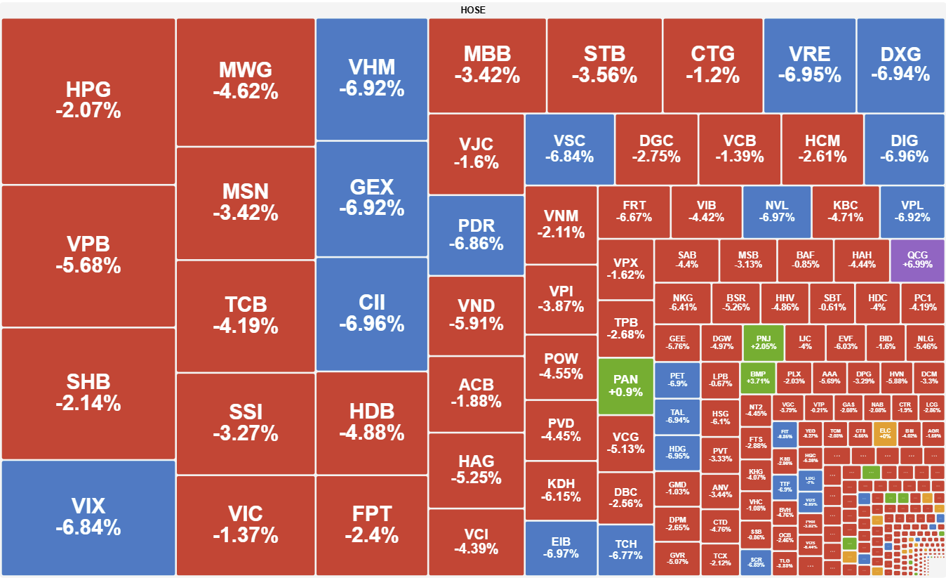 Ap Luc Xa Hang Cuoi Phien Day Vn Index Mat Moc 1 650 Diem 2