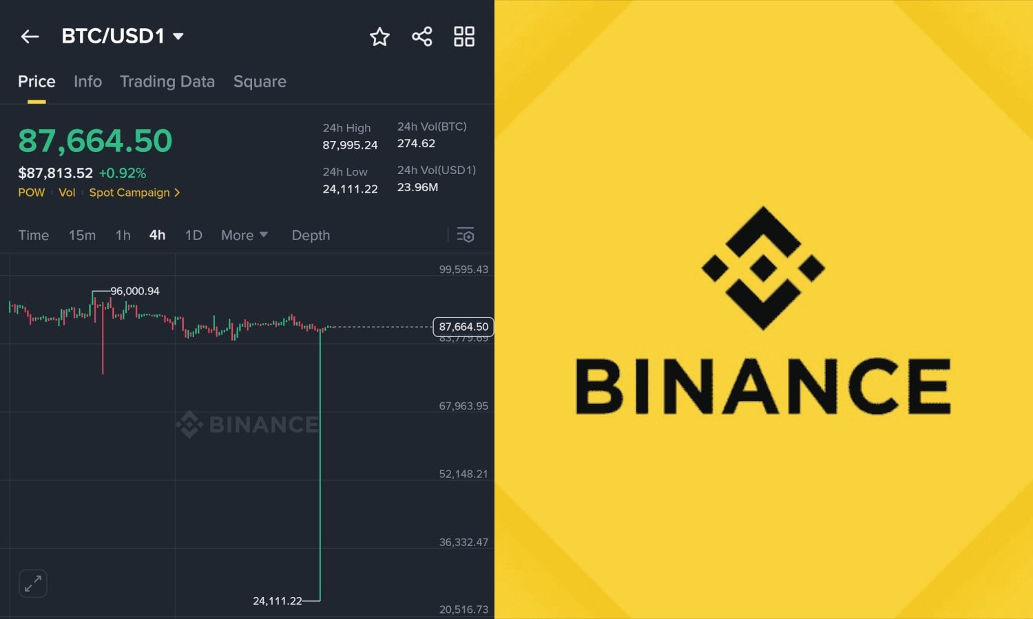 Chan Dong Toan Cau Gia Bitcoin Roi Thang Dung Xuong 24 000 Usd 1