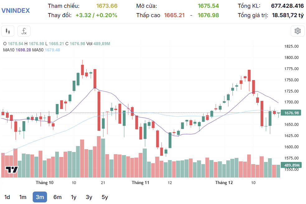 Cổ phiếu ngân hàng kéo sắc xanh trở lại VN-Index Cổ phiếu ngân hàng kéo sắc xanh trở lại VN-Index