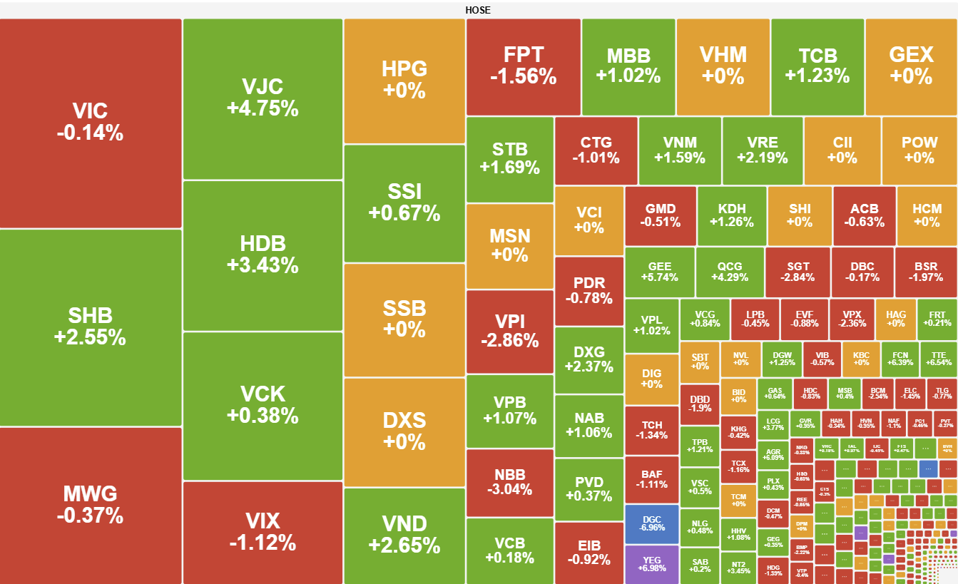 Cổ phiếu ngân hàng kéo sắc xanh trở lại VN-Index Cổ phiếu ngân hàng kéo sắc xanh trở lại VN-Index