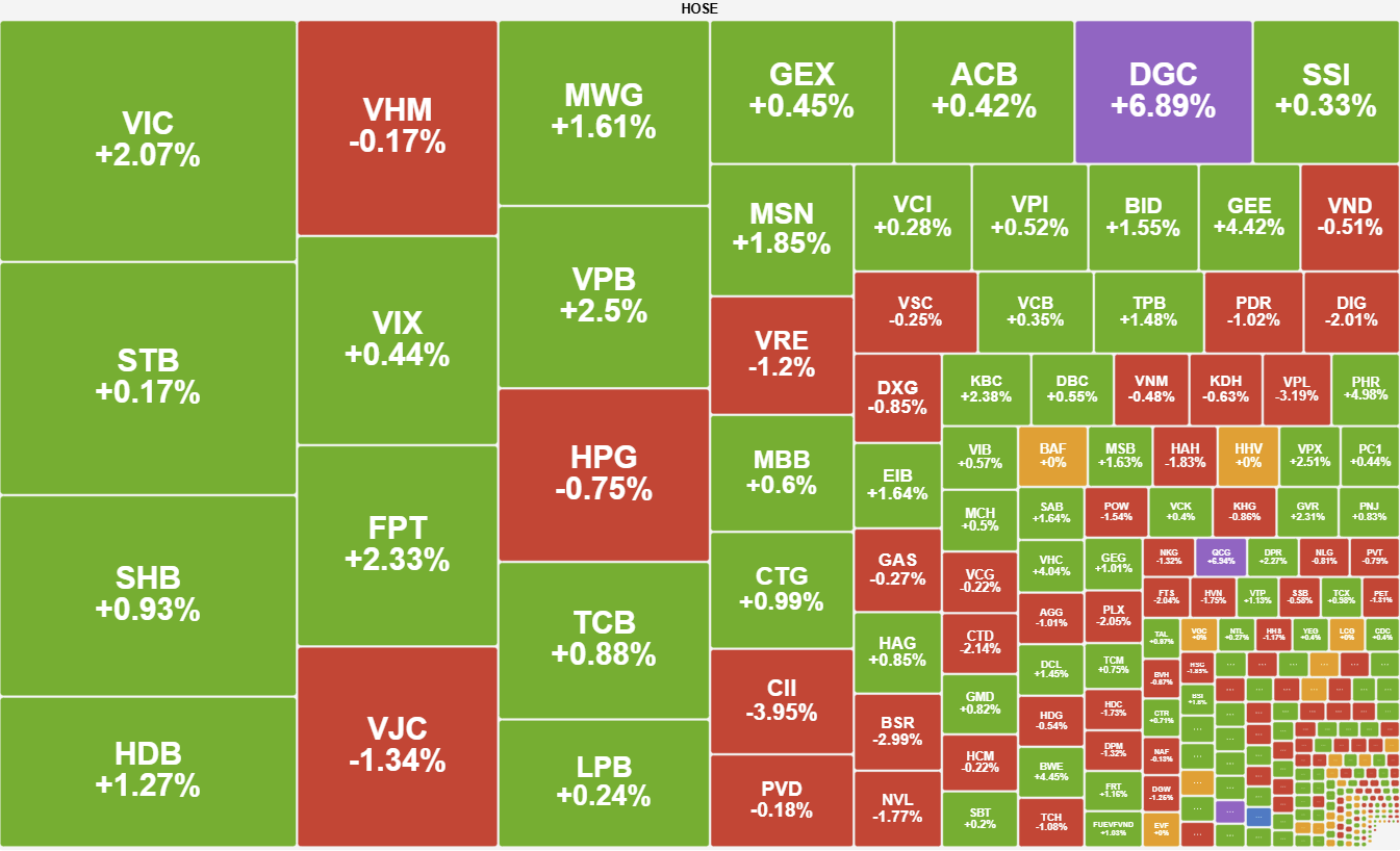 Co Phieu Ngan Hang Va Dong Tien Tu Khoi Ngoai Keo Vn Index Dao Chieu Cuoi Phien 2